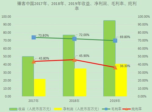 臻客中國(guó)IPO 國(guó)內(nèi)忠誠(chéng)度管理SaaS市場(chǎng)排名第二，軟件開(kāi)發(fā)與維護(hù)成核心競(jìng)爭(zhēng)力